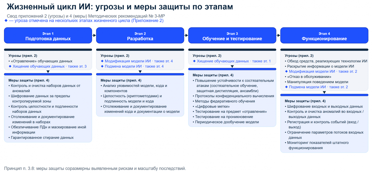 Методические рекомендации Банка России по безопасности ИИ на финрынке (№ 3-МР): обзор и что делать на практике - 4